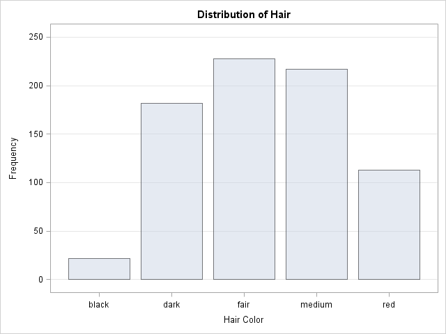 Bar Chart of Frequencies for Hair